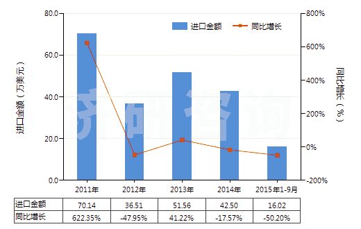 2011-2015年9月中國天然碳酸鎂(菱鎂礦)(HS25191000)進(jìn)口總額及增速統(tǒng)計